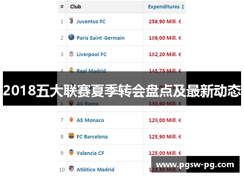 2018五大联赛夏季转会盘点及最新动态